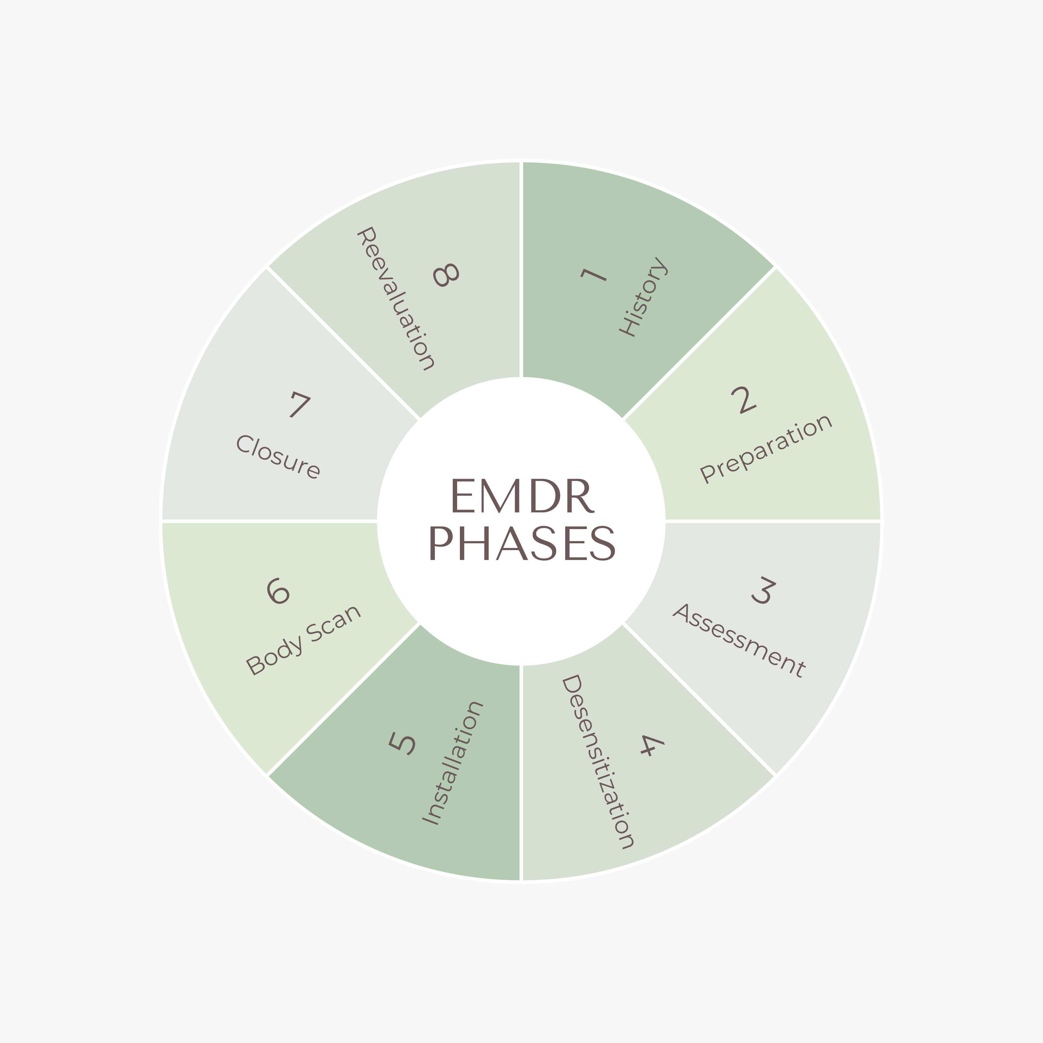 EMDR Therapy Diagram