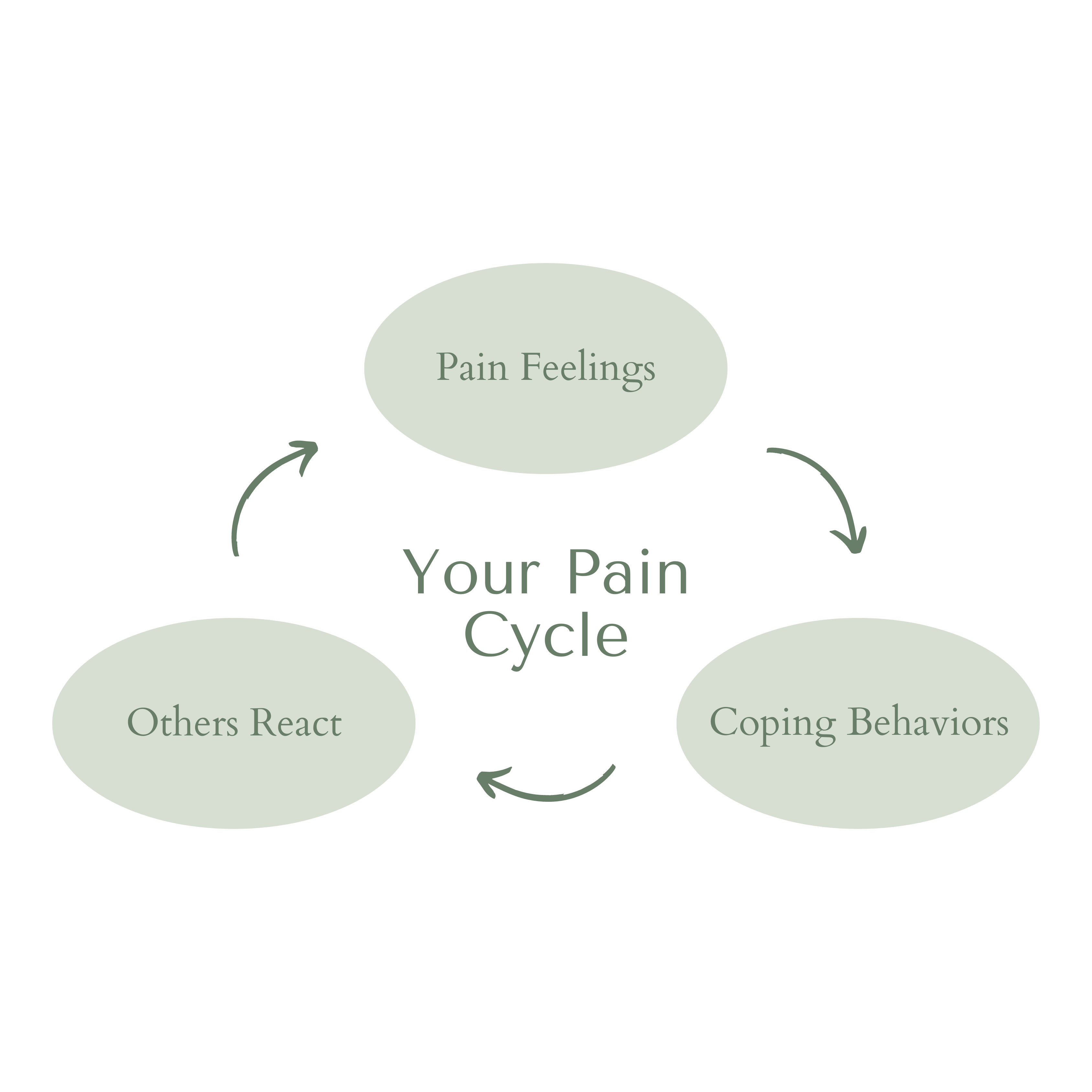 Restoration Therapy Pain Cycle