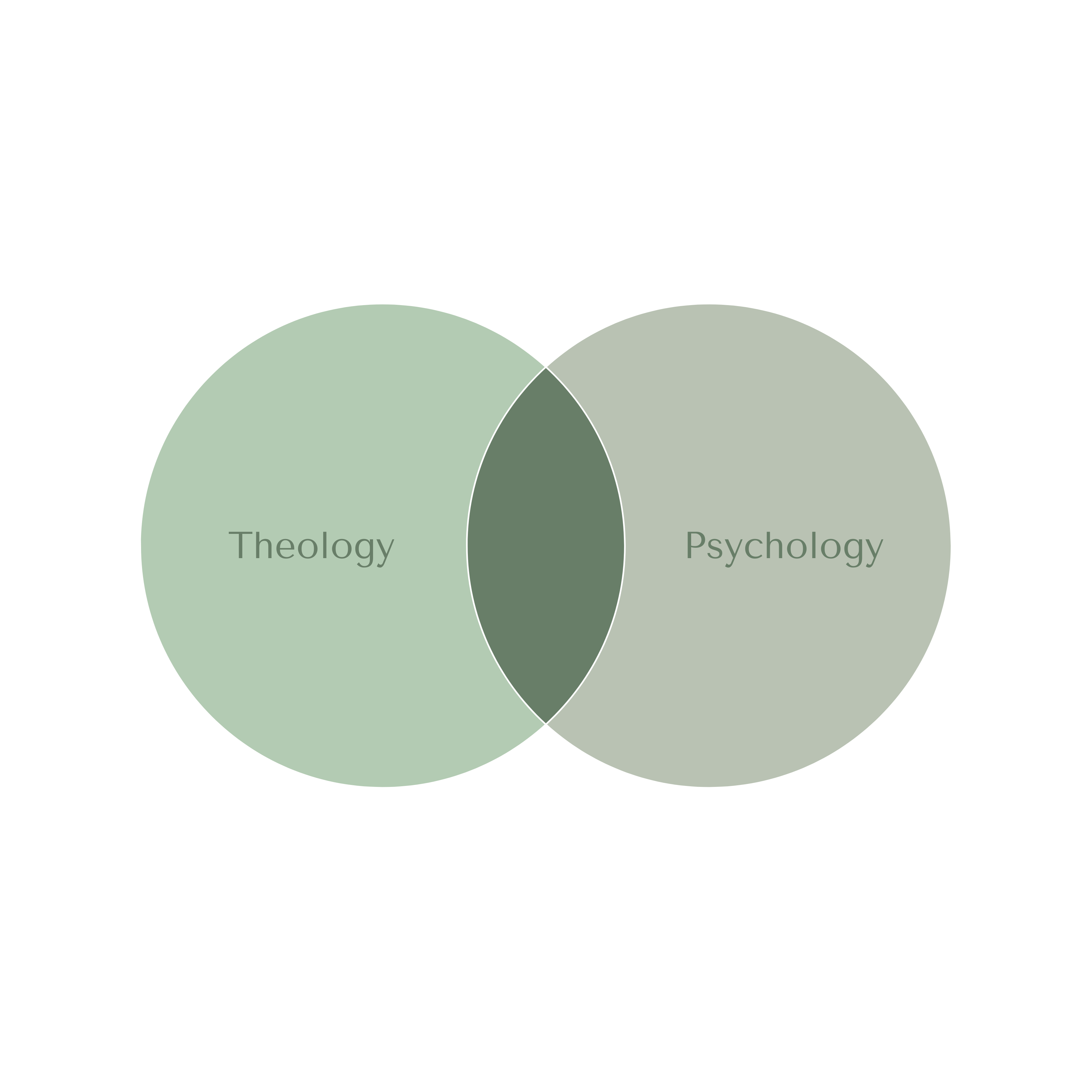 Theology and Psychology Venn Diagram